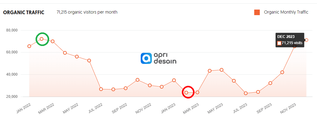 portofolio trafik seo apridesain